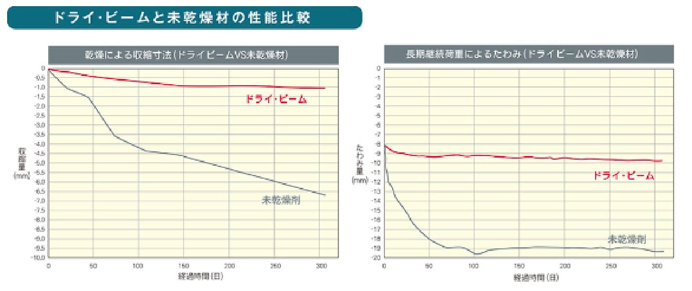 ドライ・ビームと未乾燥材の性能比較