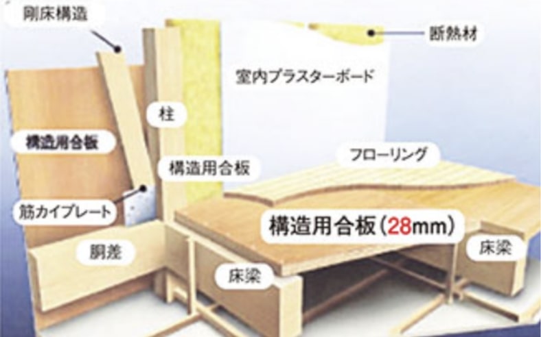 剛床工法