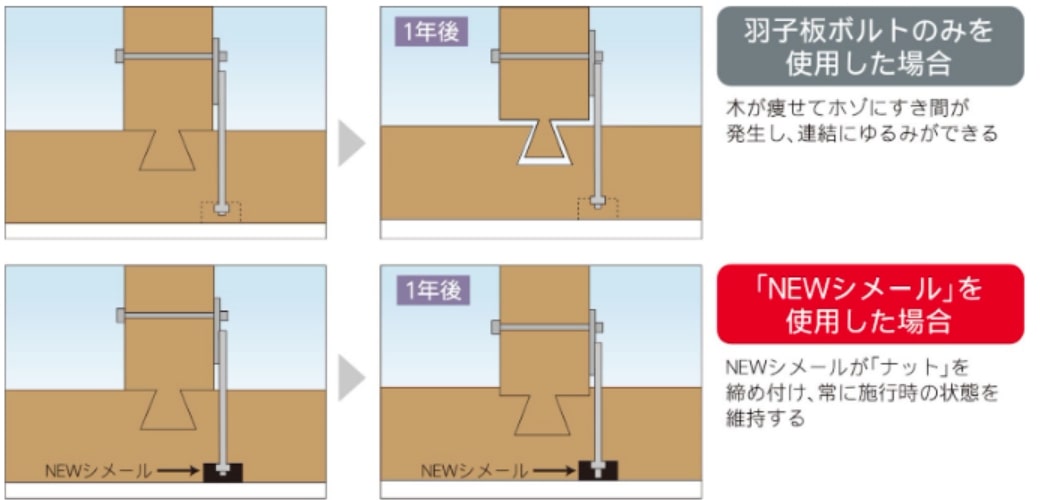 NEWシメール工法