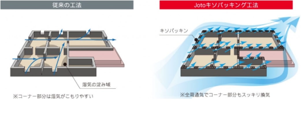 Jotoキソパッキング工法